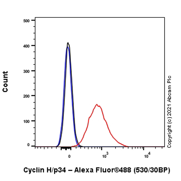 Flow Cytometry - Anti-Cyclin H/p34 antibody [EPR3929] - BSA and Azide free (AB247551), expandable thumbnail