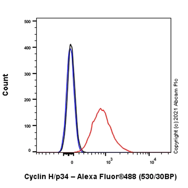 Flow Cytometry - Anti-Cyclin H/p34 antibody [EPR3929] - BSA and Azide free (AB247551)