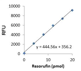 Functional Studies - Cyclooxygenase (COX) Activity Assay Kit (Fluorometric) (AB204699)