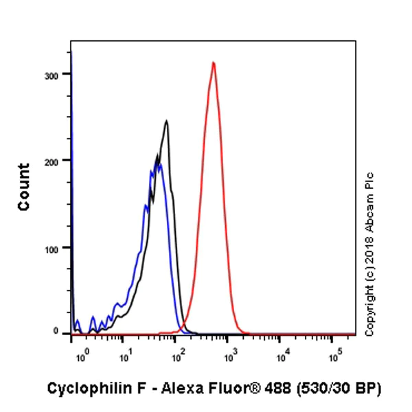Flow Cytometry (Intracellular) - Anti-Cyclophilin F antibody [EPR11311-121] (AB231155)