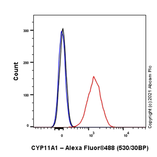 Flow Cytometry (Intracellular) - Anti-CYP11A1 antibody [EPR24868-86] - BSA and Azide free (AB288573)