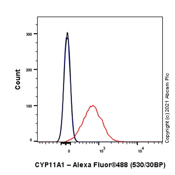 Flow Cytometry (Intracellular) - Anti-CYP11A1 antibody [EPR24868-86] - BSA and Azide free (AB288573)