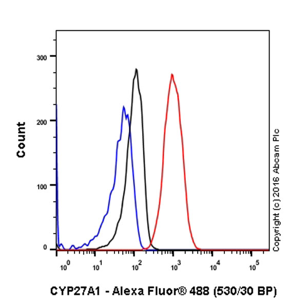 Flow Cytometry (Intracellular) - Anti-CYP27A1 antibody [EPR7529] (ab126785), expandable thumbnail