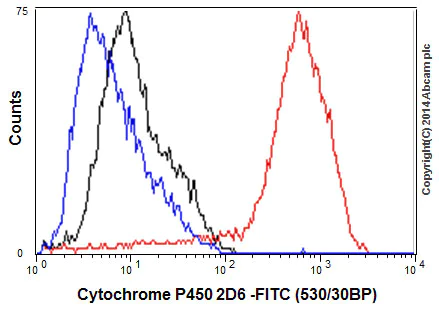 Flow Cytometry (Intracellular) - Anti-CYP2D6 antibody [EPR17868] (AB185625)