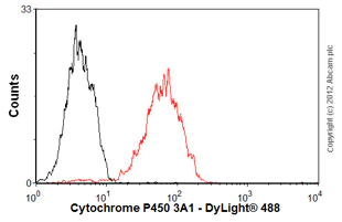 Flow Cytometry - Anti-Cyp3a1 antibody [P6] (AB22724)