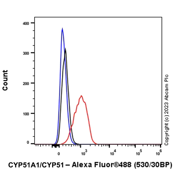 Flow Cytometry (Intracellular) - Anti-CYP51A1/CYP51 antibody [EPR27379-150] (AB315800)