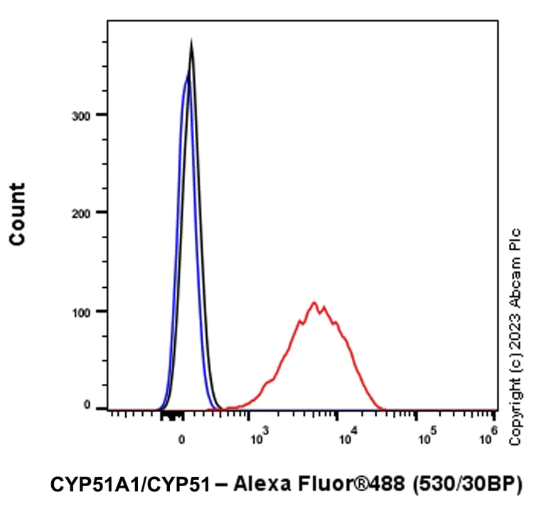 Flow Cytometry (Intracellular) - Anti-CYP51A1/CYP51 antibody [EPR27379-150] (AB315800)