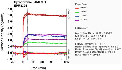 OI-RD Scanning - Anti-CYP7B1 antibody [EPR8395] - BSA and Azide free (AB248849)