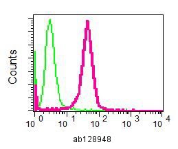 Flow Cytometry (Intracellular) - Anti-Cystatin A antibody [EPR6941] (AB128948)