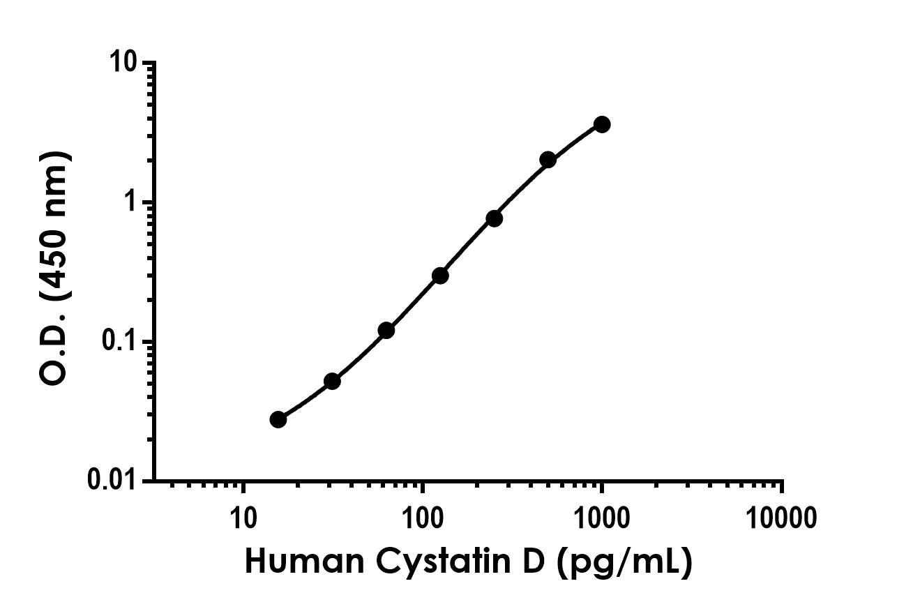 Sandwich ELISA - Anti-Cystatin D antibody [EPR25935-5] - BSA and Azide free (Capture) (AB307117), expandable thumbnail