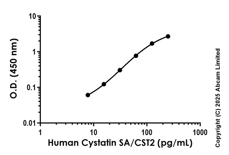 Sandwich ELISA - Anti-Cystatin SA/CST2 antibody [EPR25934-67] - BSA and Azide free (Capture) (AB325536)