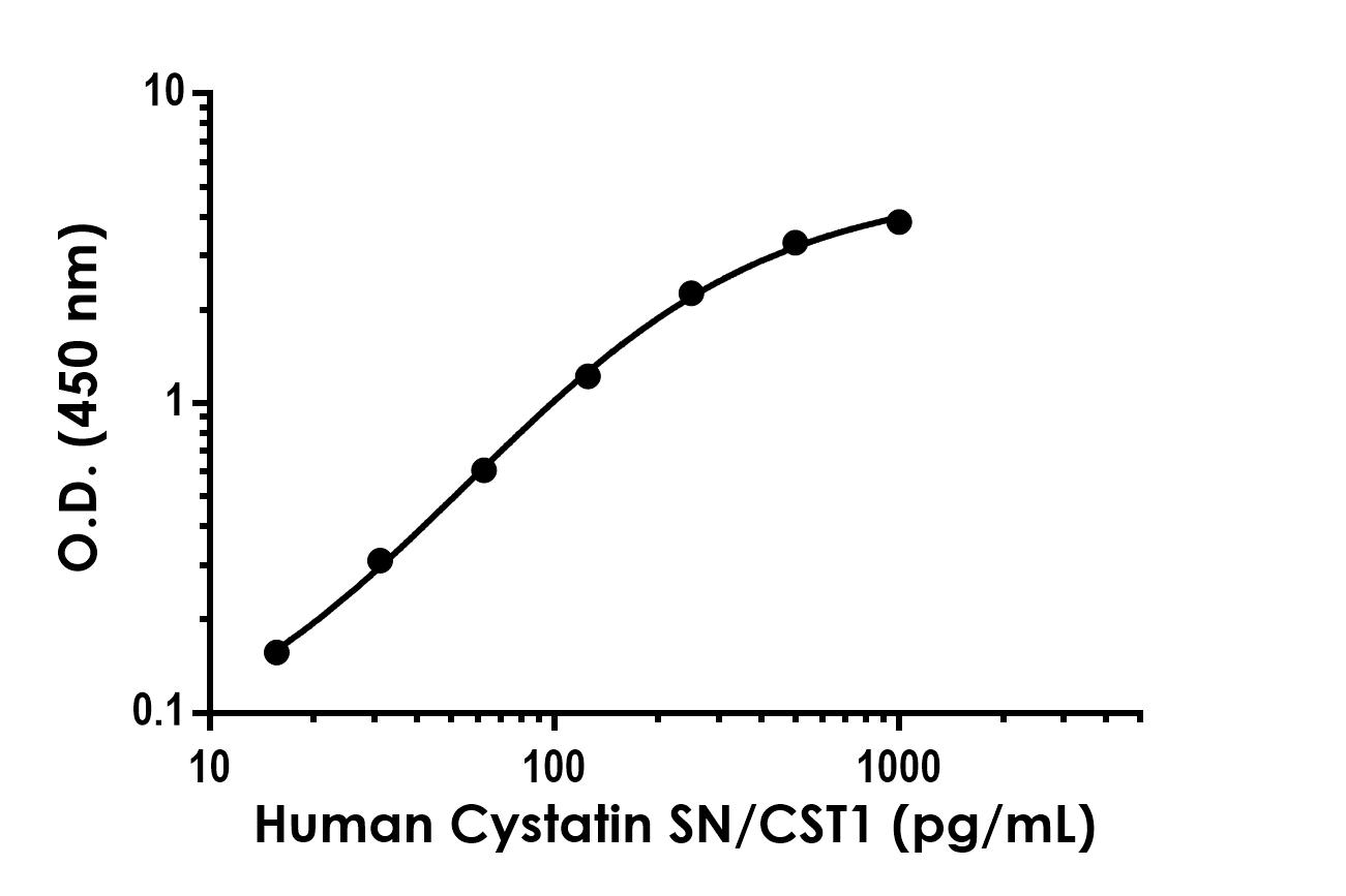 Sandwich ELISA - Anti-Cystatin SN/CST1 antibody [EPR25933-35] - BSA and Azide free (Detector) (AB303702), expandable thumbnail