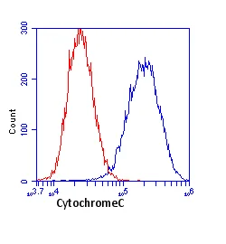 Flow Cytometry - Anti-Cytochrome C antibody [37BA11] (AB110325)