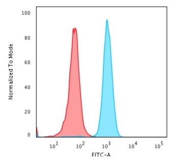 Flow Cytometry - Anti-Cytochrome C antibody [6H2.B4] (AB270249), expandable thumbnail