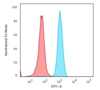 Flow Cytometry - Anti-Cytochrome C antibody [6H2.B4] (AB270249)