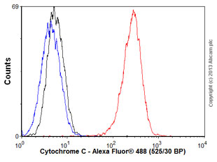 Flow Cytometry (Intracellular) - Anti-Cytochrome C antibody [7H8.2C12] (AB13575), expandable thumbnail
