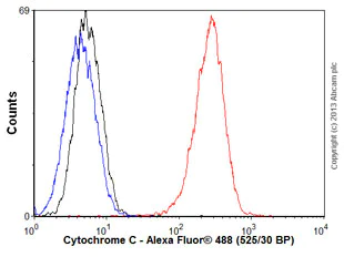 Flow Cytometry (Intracellular) - Anti-Cytochrome C antibody [7H8.2C12] - BSA and Azide free (AB237966)