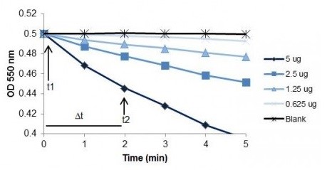Functional Studies - Cytochrome C Oxidase Assay Kit (AB239711), expandable thumbnail