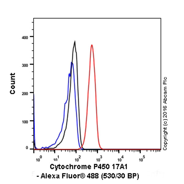 Flow Cytometry (Intracellular) - Anti-Cytochrome P450 17A1/CYP17A1 antibody [EPR6293] (AB125022), expandable thumbnail