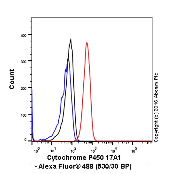 Flow Cytometry (Intracellular) - Anti-Cytochrome P450 17A1/CYP17A1 antibody [EPR6293] - BSA and Azide free (AB271888)