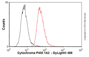 Flow Cytometry - Anti-Cytochrome P450 1A2 antibody [d15 (16VII F10F12)] (AB22717), expandable thumbnail