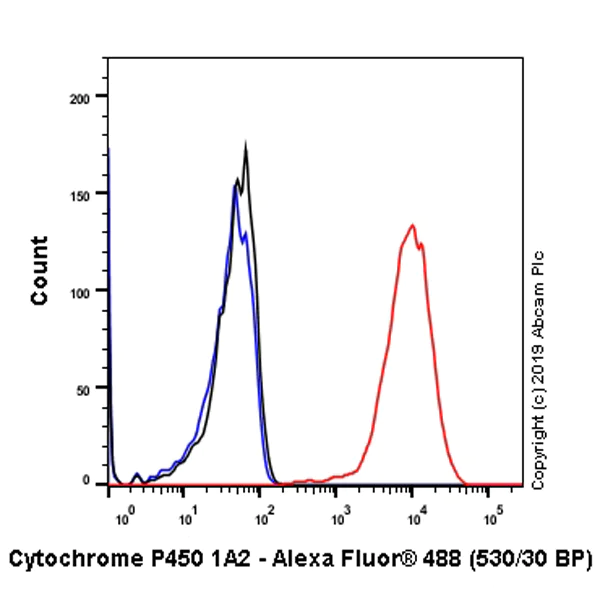 Flow Cytometry (Intracellular) - Anti-Cytochrome P450 1A2 antibody [EPR6138(2)] - BSA and Azide free (AB249045)