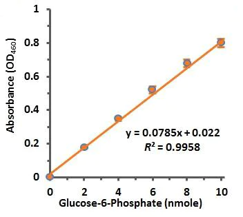 Functional Studies - Cytochrome P450 Reductase Activity Assay Kit (Colorimetric) (AB204704)