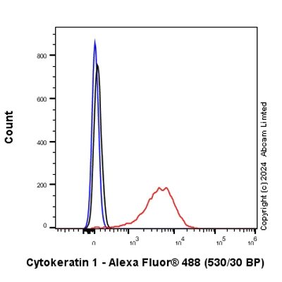 Flow Cytometry (Intracellular) - Anti-Cytokeratin 1 antibody [EPR17744] - BSA and Azide free (AB250844)