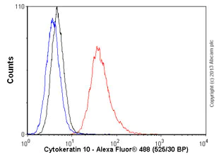 Flow Cytometry - Anti-Cytokeratin 10 antibody [LH2] (AB20208)