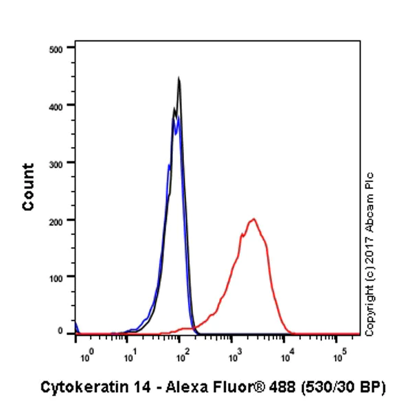 Flow Cytometry - Anti-Cytokeratin 14 antibody [EPR1612] (AB108417)