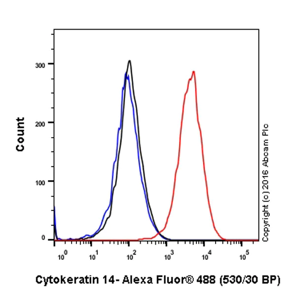 Flow Cytometry (Intracellular) - Anti-Cytokeratin 14 antibody [EPR17350] - Cytoskeleton Marker (AB181595)