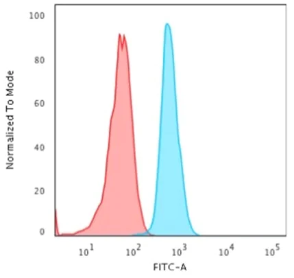 Flow Cytometry - Anti-Cytokeratin 15 antibody [KRT15/2958] (AB268078)