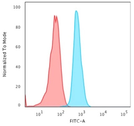 Flow Cytometry - Anti-Cytokeratin 15 antibody [KRT15/2958] - BSA and Azide free (AB268199), expandable thumbnail