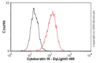 Flow Cytometry (Intracellular) - Anti-Cytokeratin 16/K16 antibody [EP1615Y] (AB76416)