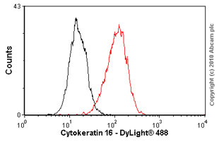 Flow Cytometry (Intracellular) - Anti-Cytokeratin 16/K16 antibody [EP1615Y] - BSA and Azide free (AB232522), expandable thumbnail