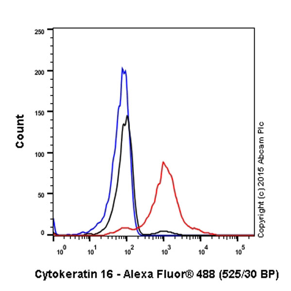 Flow Cytometry (Intracellular) - Anti-Cytokeratin 16/K16 antibody [EP1615Y] - BSA and Azide free (AB232522), expandable thumbnail