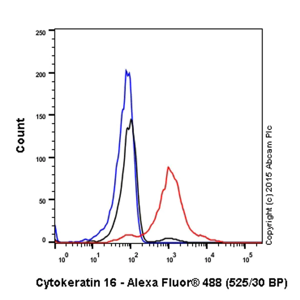 Flow Cytometry (Intracellular) - Anti-Cytokeratin 16/K16 antibody [EP1615Y] - BSA and Azide free (AB232522)