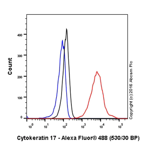 Flow Cytometry (Intracellular) - Anti-Cytokeratin 17 antibody [EP1623] - Cytoskeleton Marker (AB109725)