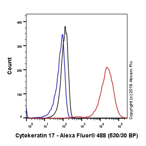 Flow Cytometry (Intracellular) - Anti-Cytokeratin 17 antibody [EPR1624Y] - BSA and Azide free (AB238953)