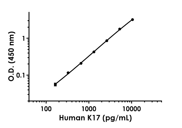 Sandwich ELISA - Anti-Cytokeratin 17 antibody [EPR20300-48] - BSA and Azide free (Detector) (AB259570)