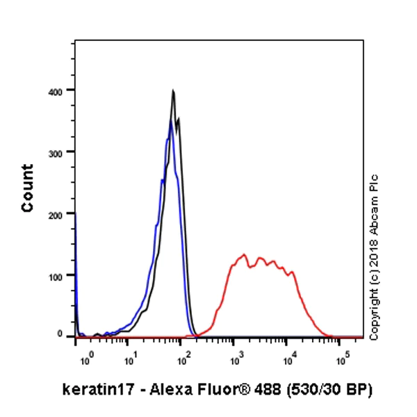 Flow Cytometry (Intracellular) - Anti-Cytokeratin 17 antibody [SP95] - C-terminal (AB183330)