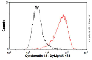 Flow Cytometry (Intracellular) - Anti-Cytokeratin 18 antibody (AB24561)