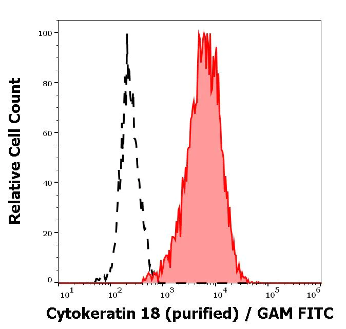 Flow Cytometry (Intracellular) - Anti-Cytokeratin 18 antibody [C-04] (AB668)
