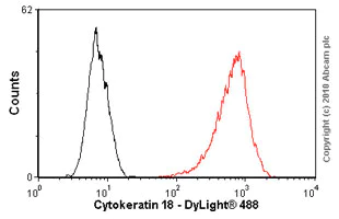 Flow Cytometry (Intracellular) - Anti-Cytokeratin 18 antibody [C-04] (AB668)