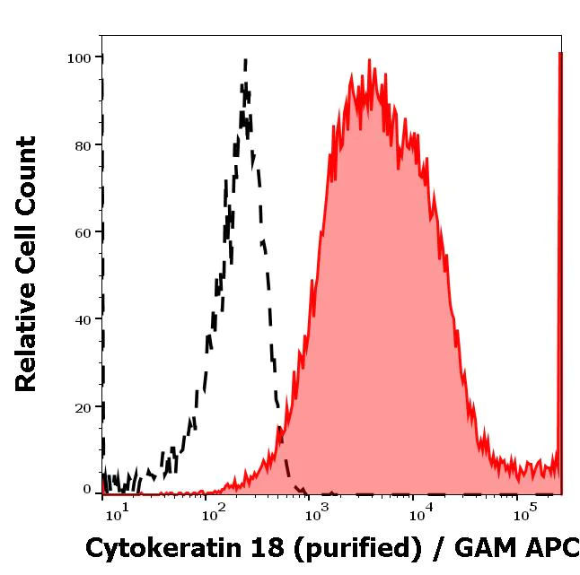 Flow Cytometry (Intracellular) - Anti-Cytokeratin 18 antibody [DC 10] (AB7797)