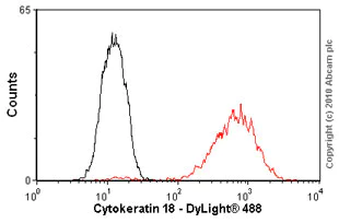 Flow Cytometry (Intracellular) - Anti-Cytokeratin 18 antibody [DC 10] (AB7797)
