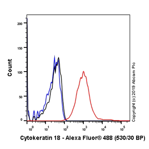 Flow Cytometry (Intracellular) - Anti-Cytokeratin 18 antibody [E431-1] - BSA and Azide free (AB193557)