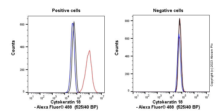 Flow Cytometry (Intracellular) - Anti-Cytokeratin 18 antibody [EPR1626] (ab133263), expandable thumbnail