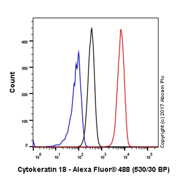 Flow Cytometry (Intracellular) - Anti-Cytokeratin 18 antibody [EPR1626] - BSA and Azide free (AB240054)