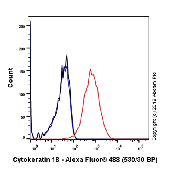 Flow Cytometry (Intracellular) - Anti-Cytokeratin 18 antibody [EPR1626] - BSA and Azide free (AB240054)